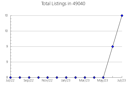 Airbnb & Vrbo Analytics, listings per month in 14723, NY