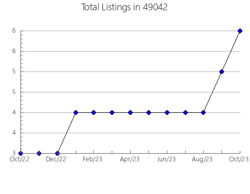 Airbnb & Vrbo Analytics, listings per month in 14724, NY