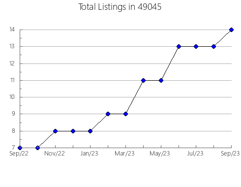 Airbnb & Vrbo Analytics, listings per month in 14727, NY