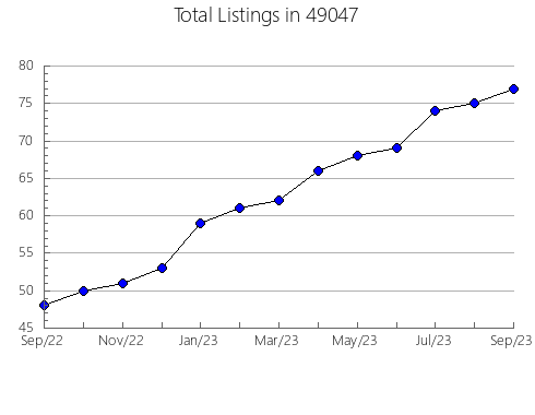 Airbnb & Vrbo Analytics, listings per month in 14729, NY