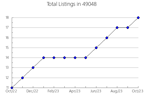 Airbnb & Vrbo Analytics, listings per month in 14731, NY