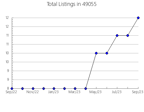 Airbnb & Vrbo Analytics, listings per month in 14738, NY