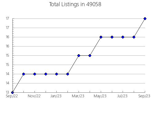 Airbnb & Vrbo Analytics, listings per month in 14741, NY