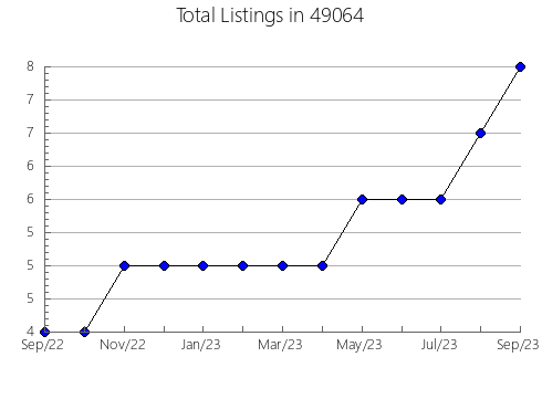 Airbnb & Vrbo Analytics, listings per month in 14744, NY