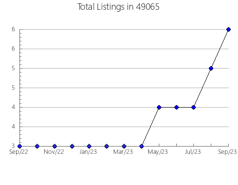 Airbnb & Vrbo Analytics, listings per month in 14747, NY