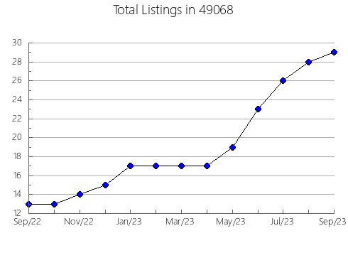 Airbnb & Vrbo Analytics, listings per month in 14753, NY