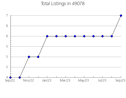 Airbnb & Vrbo Analytics, listings per month in 14777, NY