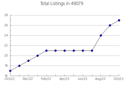 Airbnb & Vrbo Analytics, listings per month in 14779, NY