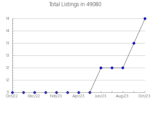 Airbnb & Vrbo Analytics, listings per month in 14781, NY