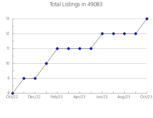 Airbnb & Vrbo Analytics, listings per month in 14784, NY