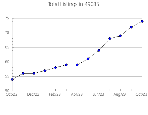 Airbnb & Vrbo Analytics, listings per month in 14801, NY