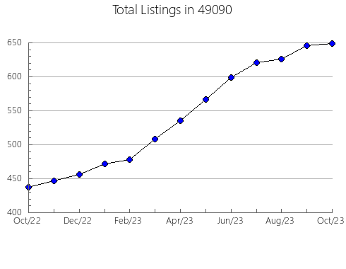 Airbnb & Vrbo Analytics, listings per month in 14805, NY