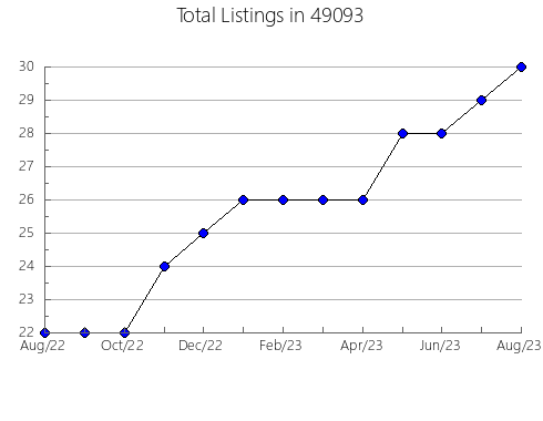 Airbnb & Vrbo Analytics, listings per month in 14810, NY