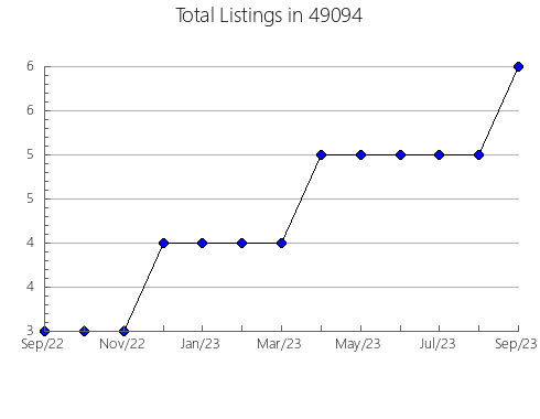 Airbnb & Vrbo Analytics, listings per month in 14812, NY