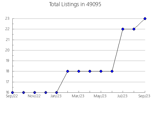 Airbnb & Vrbo Analytics, listings per month in 14813, NY