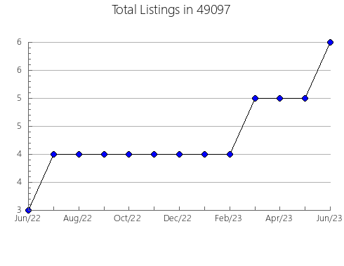 Airbnb & Vrbo Analytics, listings per month in 14817, NY