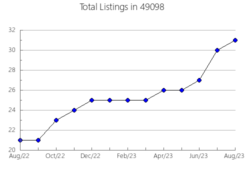 Airbnb & Vrbo Analytics, listings per month in 14818, NY