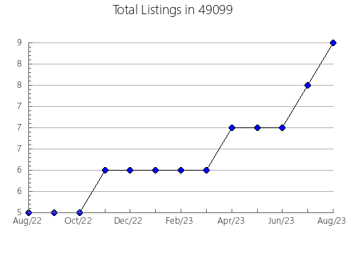 Airbnb & Vrbo Analytics, listings per month in 14821, NY