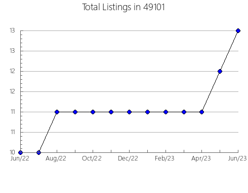 Airbnb & Vrbo Analytics, listings per month in 14822, NY