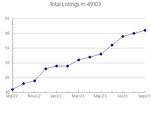 Airbnb & Vrbo Analytics, listings per month in 14826, NY