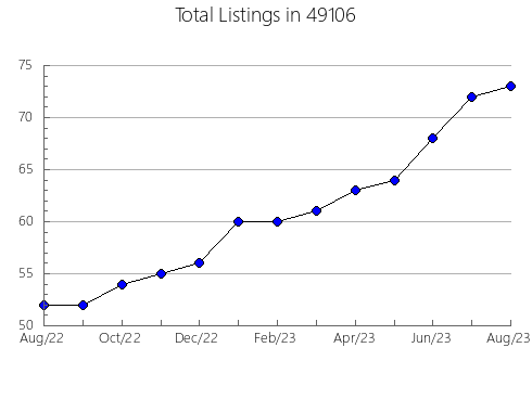 Airbnb & Vrbo Analytics, listings per month in 14836, NY