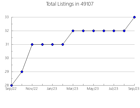 Airbnb & Vrbo Analytics, listings per month in 14837, NY