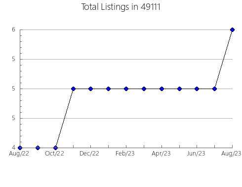 Airbnb & Vrbo Analytics, listings per month in 14838, NY