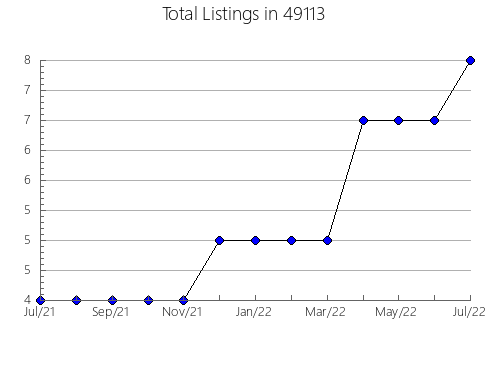 Airbnb & Vrbo Analytics, listings per month in 14841, NY