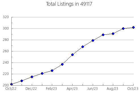 Airbnb & Vrbo Analytics, listings per month in 14845, NY