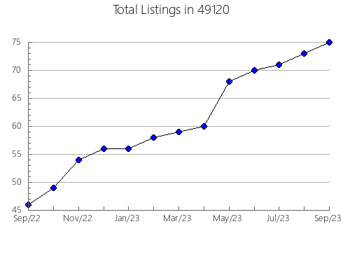 Airbnb & Vrbo Analytics, listings per month in 14850, NY