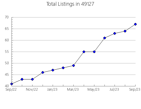 Airbnb & Vrbo Analytics, listings per month in 14865, NY