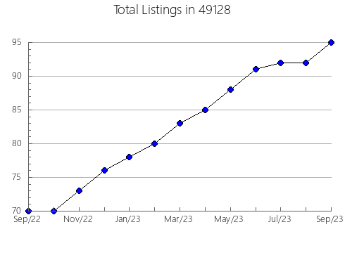 Airbnb & Vrbo Analytics, listings per month in 14867, NY