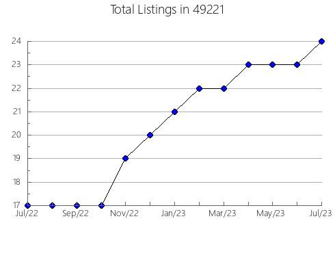 Airbnb & Vrbo Analytics, listings per month in 14877, NY