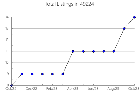 Airbnb & Vrbo Analytics, listings per month in 14878, NY