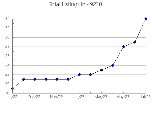 Airbnb & Vrbo Analytics, listings per month in 14883, NY