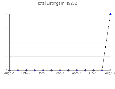 Airbnb & Vrbo Analytics, listings per month in 14884, NY