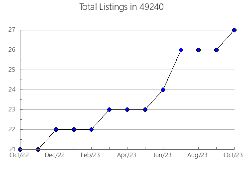 Airbnb & Vrbo Analytics, listings per month in 14903, NY