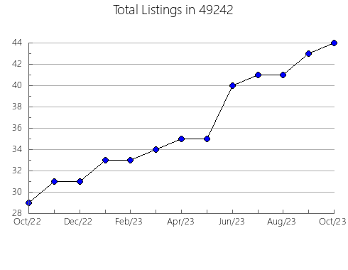 Airbnb & Vrbo Analytics, listings per month in 14905, NY