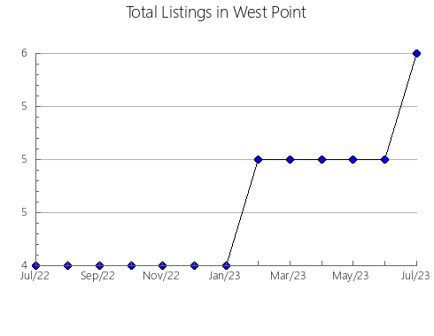 Airbnb & Vrbo Analytics, listings per month in 15 Mayu, 11