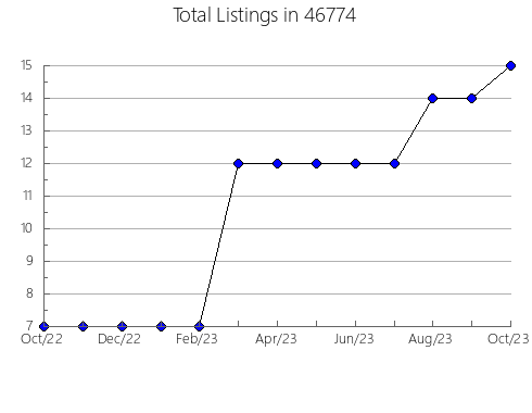 Airbnb & Vrbo Analytics, listings per month in 1501, MA