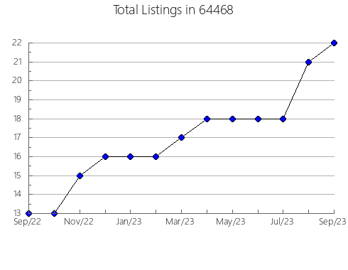 Airbnb & Vrbo Analytics, listings per month in 15089, PA