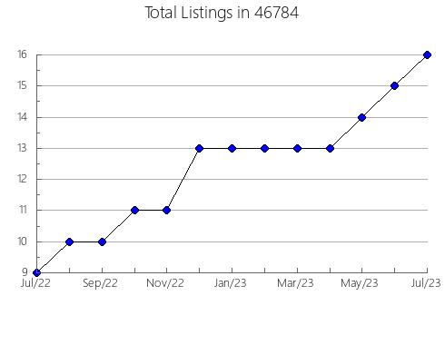 Airbnb & Vrbo Analytics, listings per month in 1510, MA