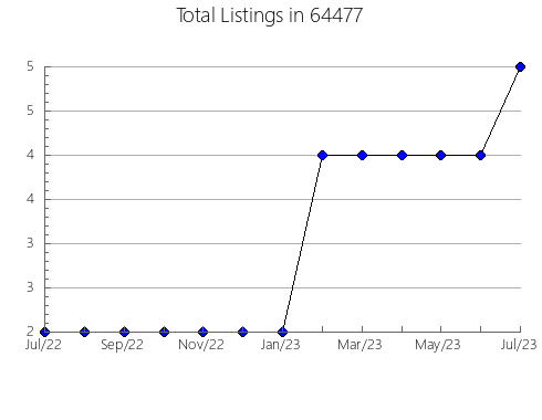 Airbnb & Vrbo Analytics, listings per month in 15112, PA