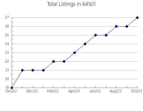 Airbnb & Vrbo Analytics, listings per month in 15206, PA