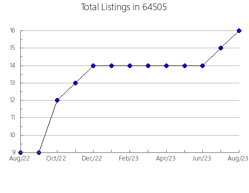 Airbnb & Vrbo Analytics, listings per month in 15209, PA