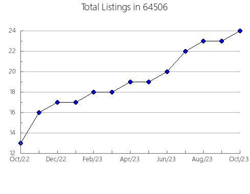 Airbnb & Vrbo Analytics, listings per month in 15210, PA