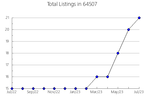 Airbnb & Vrbo Analytics, listings per month in 15211, PA