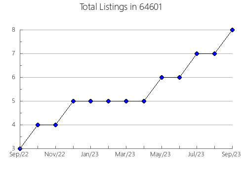 Airbnb & Vrbo Analytics, listings per month in 15212, PA