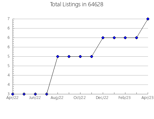 Airbnb & Vrbo Analytics, listings per month in 15218, PA