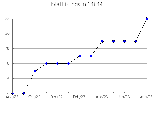 Airbnb & Vrbo Analytics, listings per month in 15235, PA